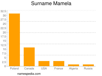 Familiennamen Mamela