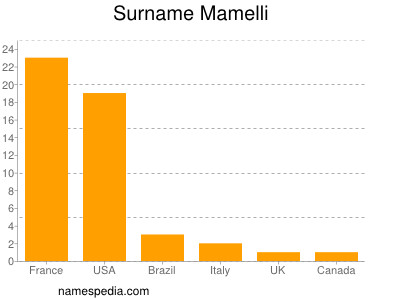 Surname Mamelli