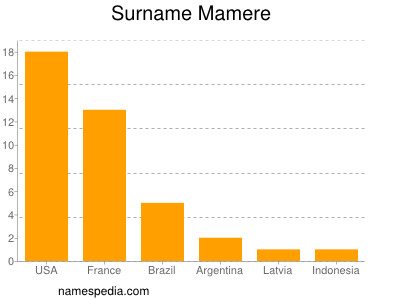 nom Mamere