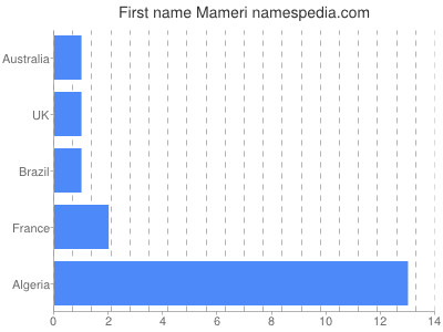 prenom Mameri