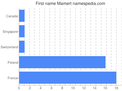 Vornamen Mamert