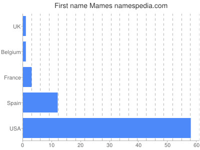 Given name Mames