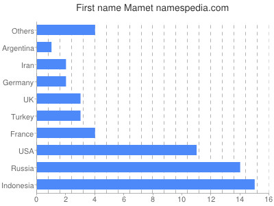 prenom Mamet