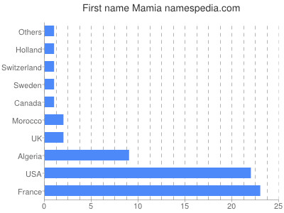 prenom Mamia