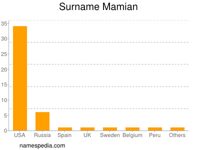 nom Mamian