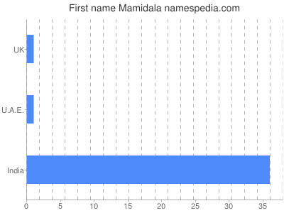 Vornamen Mamidala
