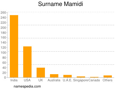 Familiennamen Mamidi