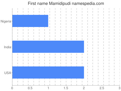 Vornamen Mamidipudi