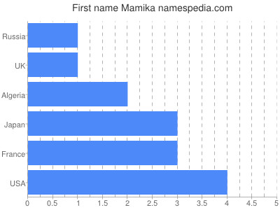 prenom Mamika