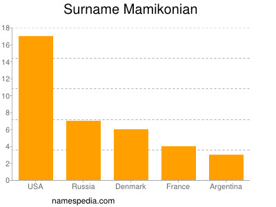 Surname Mamikonian