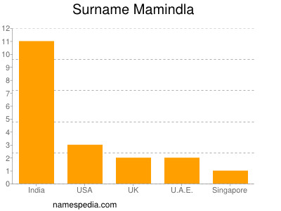 Familiennamen Mamindla