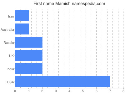 Vornamen Mamish