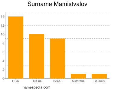 Familiennamen Mamistvalov