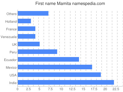 prenom Mamita