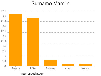 Surname Mamlin