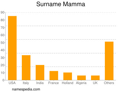 Surname Mamma