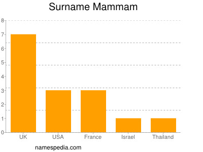 Familiennamen Mammam