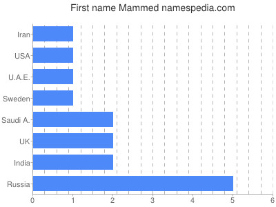 Given name Mammed