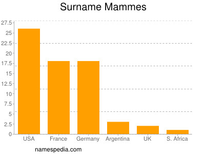 Familiennamen Mammes