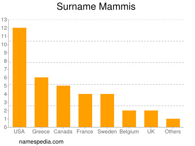 Familiennamen Mammis