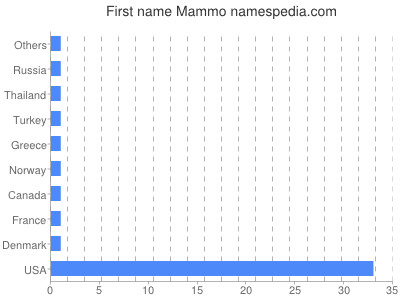 Vornamen Mammo