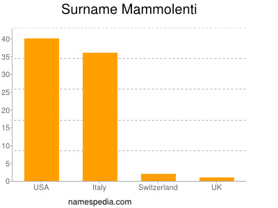 Familiennamen Mammolenti