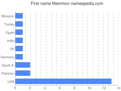 Given name Mammon