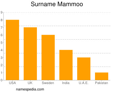 Familiennamen Mammoo