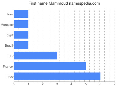 Vornamen Mammoud
