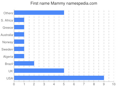Vornamen Mammy