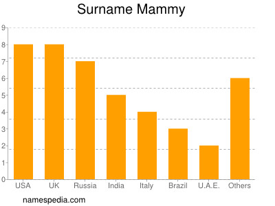 Familiennamen Mammy