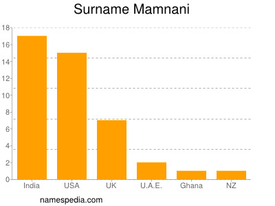 Surname Mamnani