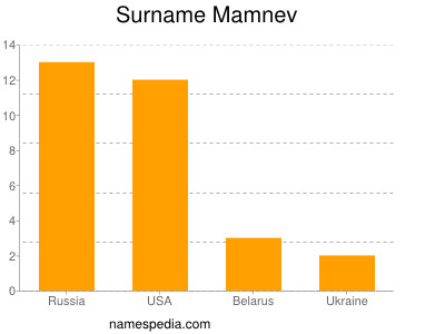 Familiennamen Mamnev