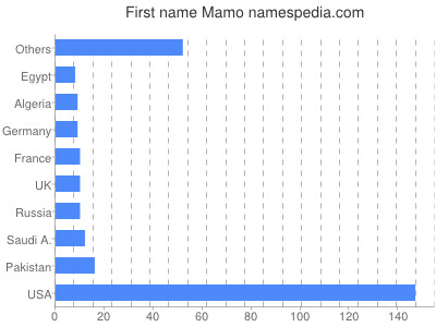 prenom Mamo