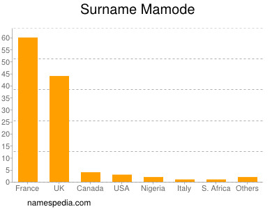 nom Mamode