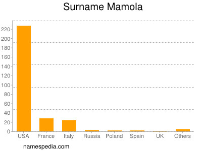 Familiennamen Mamola