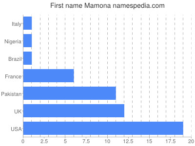 Vornamen Mamona