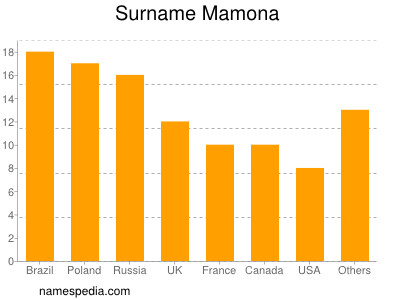 Surname Mamona