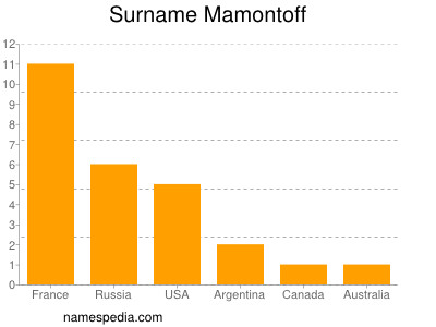 Familiennamen Mamontoff