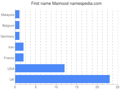Given name Mamood