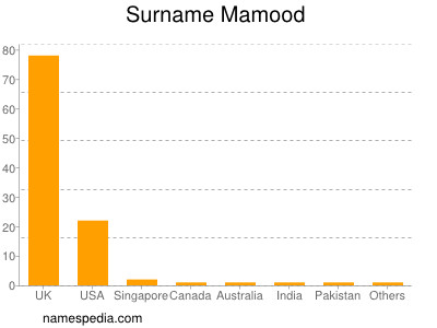 Surname Mamood