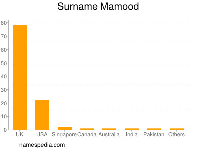 Familiennamen Mamood