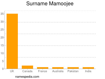 Familiennamen Mamoojee