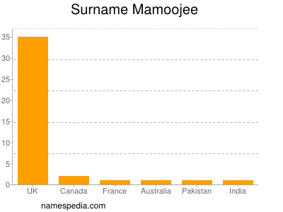 nom Mamoojee