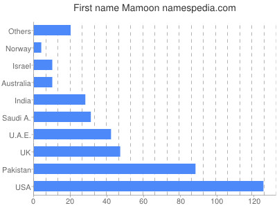 prenom Mamoon