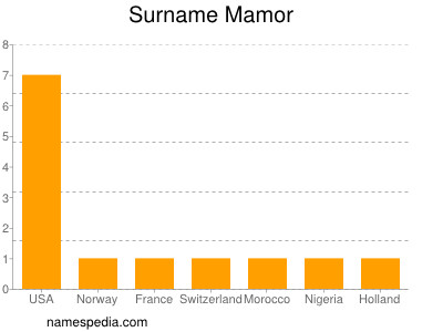 Familiennamen Mamor