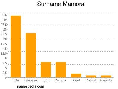 Familiennamen Mamora