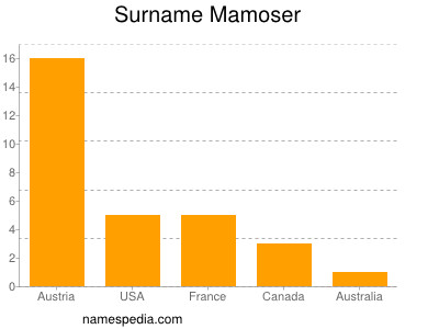 Familiennamen Mamoser