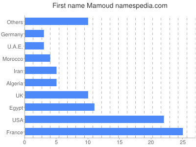 prenom Mamoud