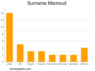Surname Mamoud